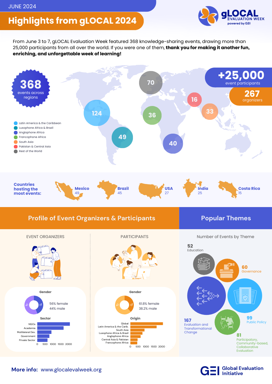 gLOCAL 2024 by the numbers