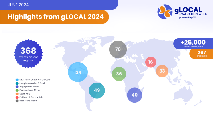 gLOCAL Evaluation Week 2024 Sparks Growth in Events and Participation